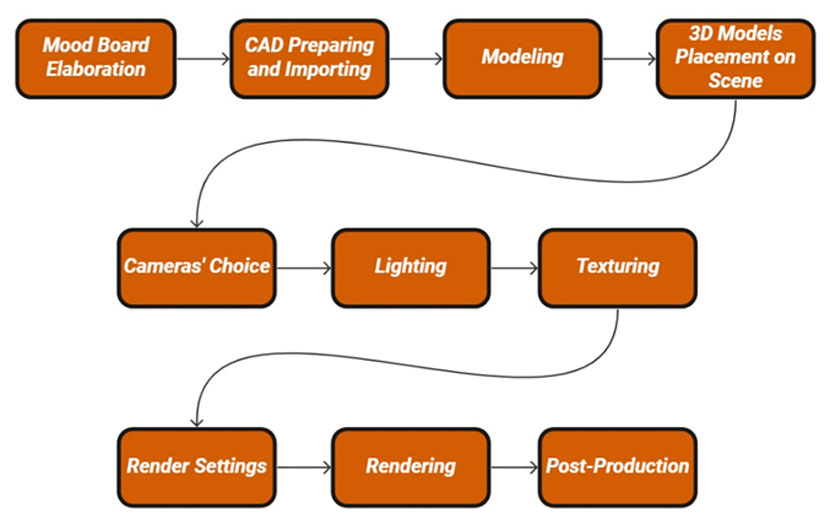  getaway cabin - rendering flowchart